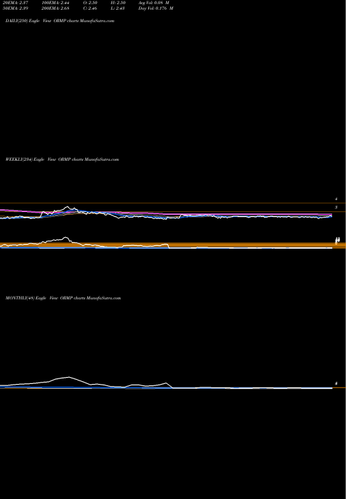 Trend of Oramed Pharmaceuticals ORMP TrendLines Oramed Pharmaceuticals Inc. ORMP share USA Stock Exchange 