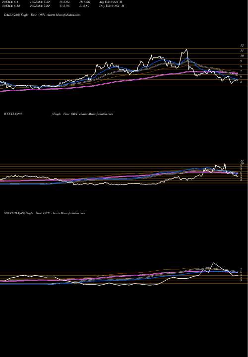 Trend of Orion Group ORN TrendLines Orion Group Holdings, Inc. ORN share USA Stock Exchange 