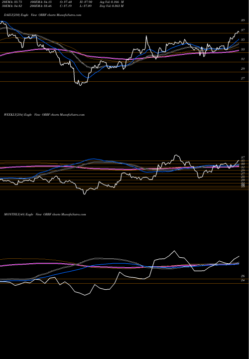 Trend of Orrstown Financial ORRF TrendLines Orrstown Financial Services Inc ORRF share USA Stock Exchange 