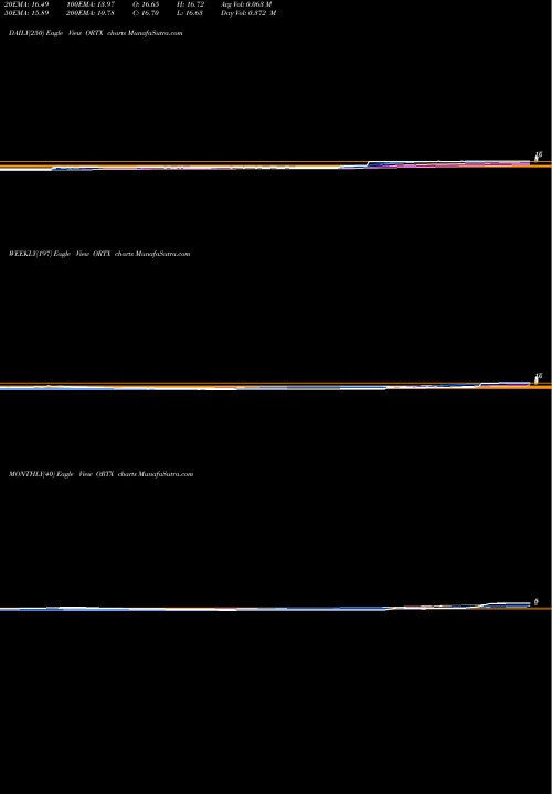 Trend of Orchard Therapeutics ORTX TrendLines Orchard Therapeutics Plc ORTX share USA Stock Exchange 