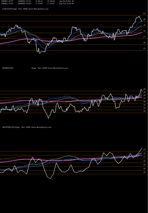 Trend of Old Second OSBC TrendLines Old Second Bancorp, Inc. OSBC share USA Stock Exchange 