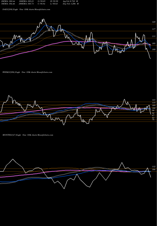 Trend of Oshkosh Corporation OSK TrendLines Oshkosh Corporation OSK share USA Stock Exchange 