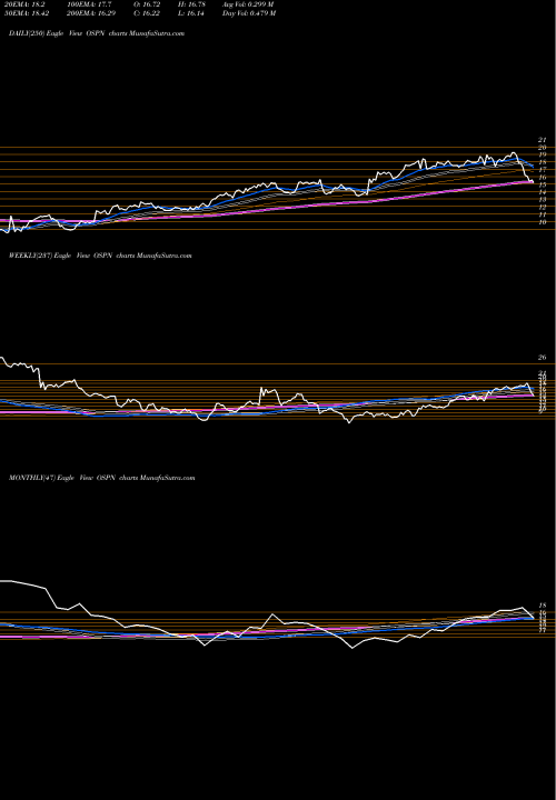 Trend of Onespan Inc OSPN TrendLines OneSpan Inc. OSPN share USA Stock Exchange 