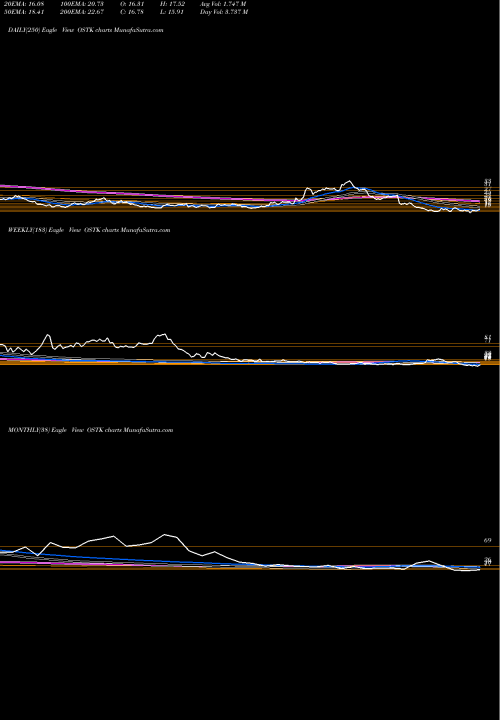 Trend of Overstock Com OSTK TrendLines Overstock.com, Inc. OSTK share USA Stock Exchange 
