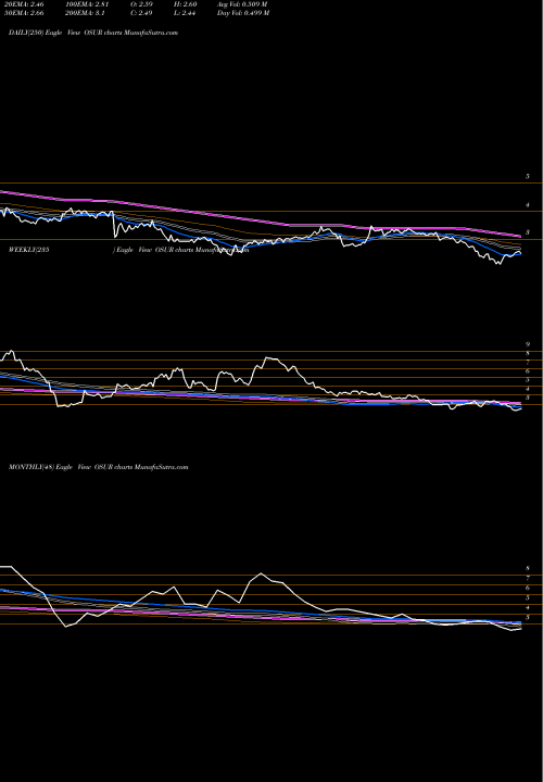 Trend of Orasure Technologies OSUR TrendLines OraSure Technologies, Inc. OSUR share USA Stock Exchange 