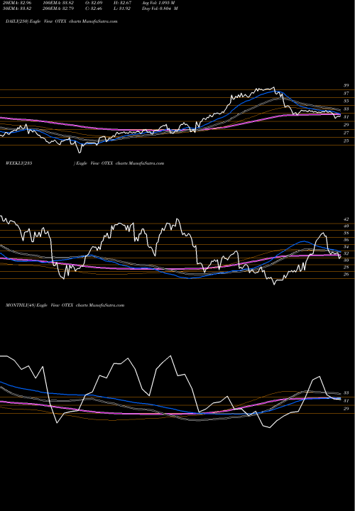 Trend of Open Text OTEX TrendLines Open Text Corporation OTEX share USA Stock Exchange 
