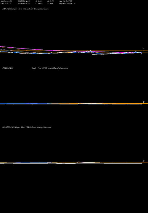 Trend of Outlook Therapeutics OTLK TrendLines Outlook Therapeutics, Inc. OTLK share USA Stock Exchange 