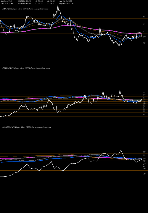 Trend of Otter Tail OTTR TrendLines Otter Tail Corporation OTTR share USA Stock Exchange 