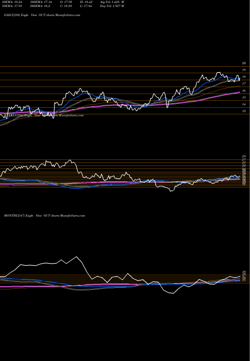 Trend of Outfront Media OUT TrendLines OUTFRONT Media Inc. OUT share USA Stock Exchange 