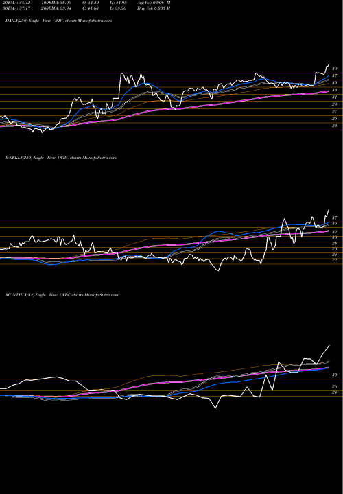 Trend of Ohio Valley OVBC TrendLines Ohio Valley Banc Corp. OVBC share USA Stock Exchange 
