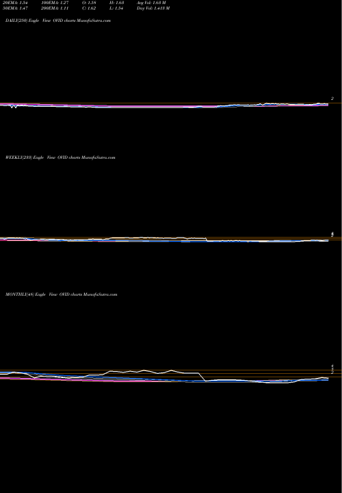 Trend of Ovid Therapeutics OVID TrendLines Ovid Therapeutics Inc. OVID share USA Stock Exchange 