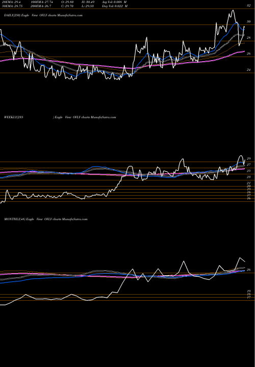 Trend of Oak Valley OVLY TrendLines Oak Valley Bancorp (CA) OVLY share USA Stock Exchange 