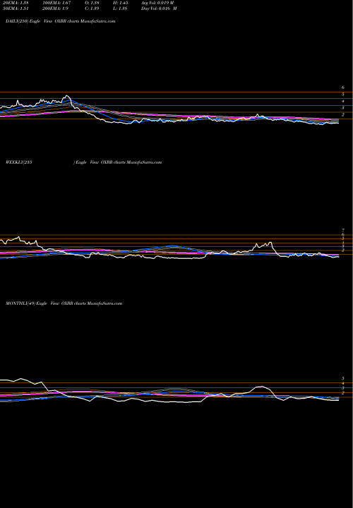 Trend of Oxbridge Re OXBR TrendLines Oxbridge Re Holdings Limited OXBR share USA Stock Exchange 