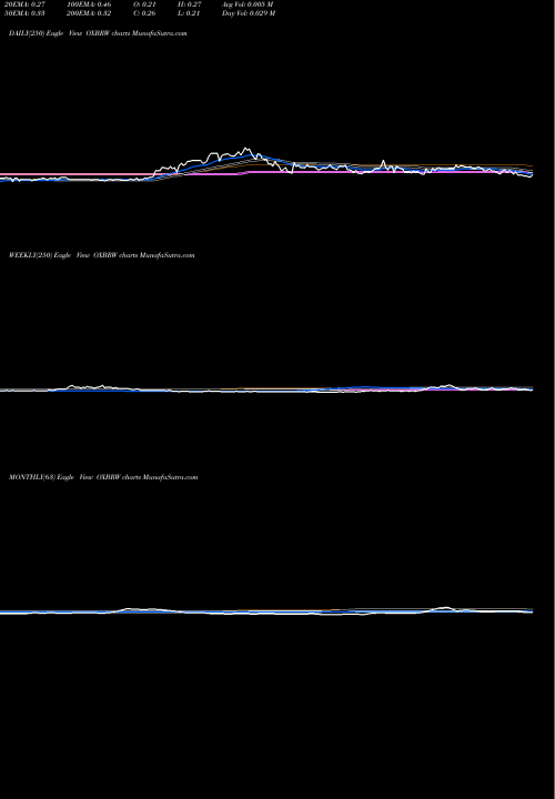 Trend of Oxbridge Re OXBRW TrendLines Oxbridge Re Holdings Limited OXBRW share USA Stock Exchange 