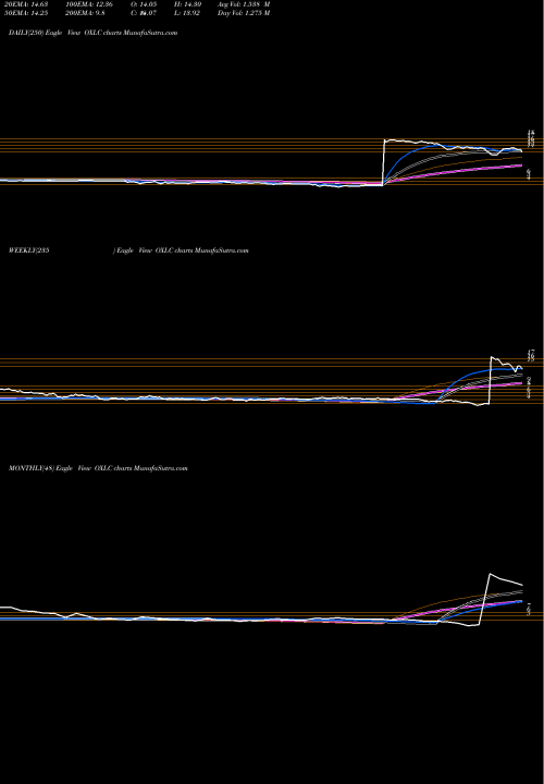 Trend of Oxford Lane OXLC TrendLines Oxford Lane Capital Corp. OXLC share USA Stock Exchange 
