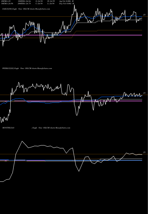 Trend of Oxford Lane OXLCM TrendLines Oxford Lane Capital Corp. OXLCM share USA Stock Exchange 