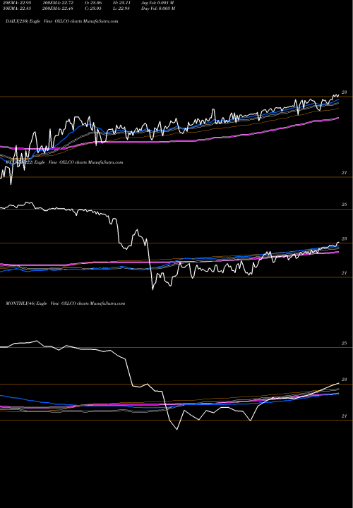 Trend of Oxford Lane OXLCO TrendLines Oxford Lane Capital Corp. OXLCO share USA Stock Exchange 