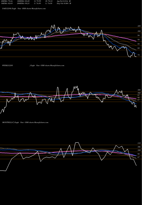 Trend of Oxford Industries OXM TrendLines Oxford Industries, Inc. OXM share USA Stock Exchange 