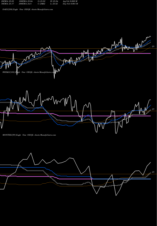 Trend of Oxford Square OXSQL TrendLines Oxford Square Capital Corp. OXSQL share USA Stock Exchange 