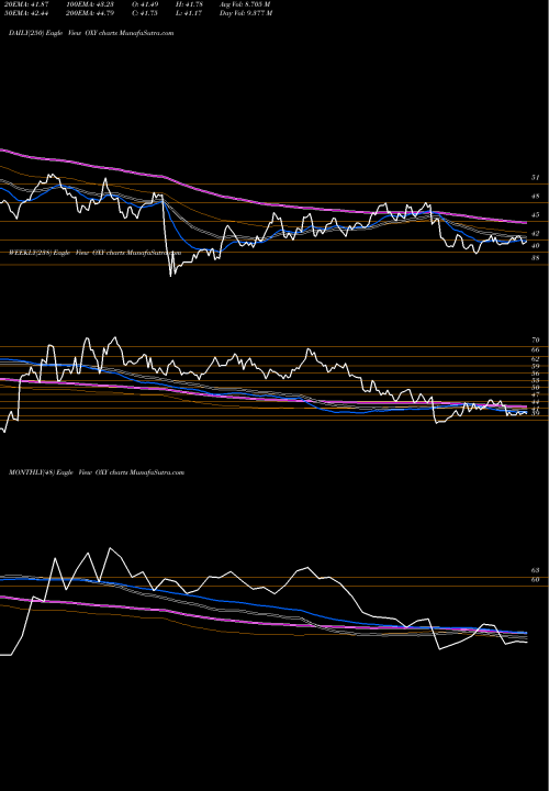 Trend of Occidental Petroleum OXY TrendLines Occidental Petroleum Corporation OXY share USA Stock Exchange 
