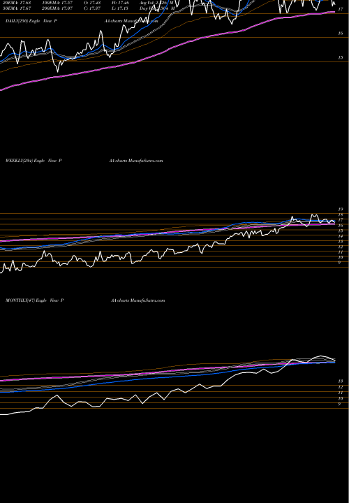 Trend of Plains All PAA TrendLines Plains All American Pipeline, L.P. PAA share USA Stock Exchange 