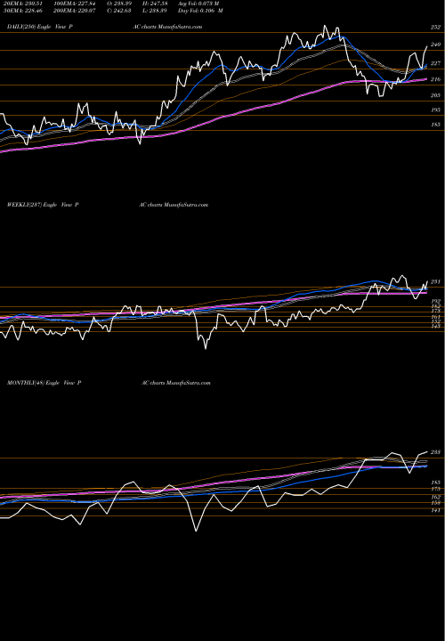 Trend of Grupo Aeroportuario PAC TrendLines Grupo Aeroportuario Del Pacifico, S.A. De C.V. PAC share USA Stock Exchange 