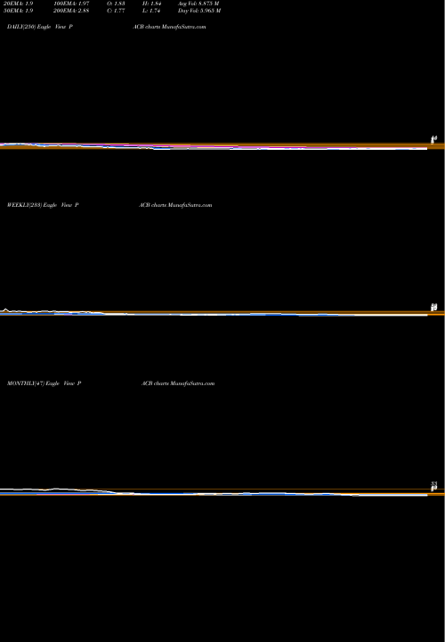 Trend of Pacific Biosciences PACB TrendLines Pacific Biosciences Of California, Inc. PACB share USA Stock Exchange 