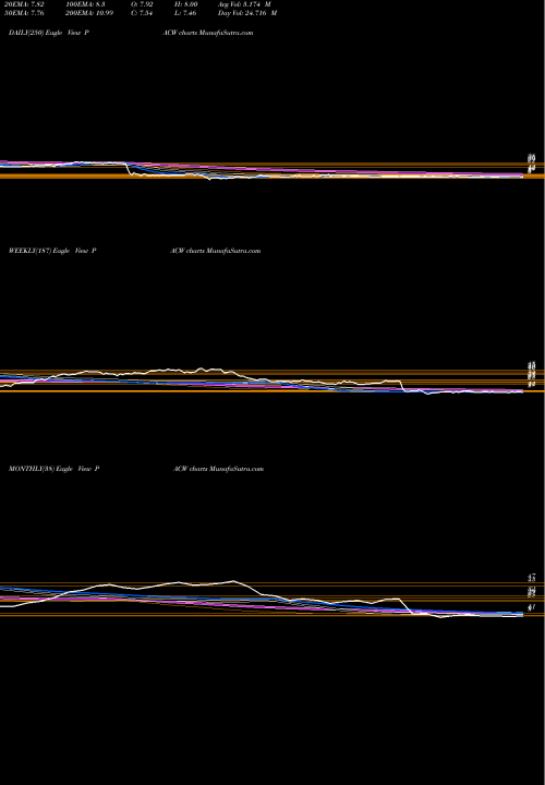 Trend of Pacwest Bancorp PACW TrendLines PacWest Bancorp PACW share USA Stock Exchange 
