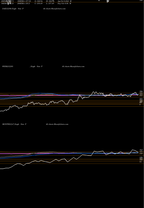 Trend of Penske Automotive PAG TrendLines Penske Automotive Group, Inc. PAG share USA Stock Exchange 