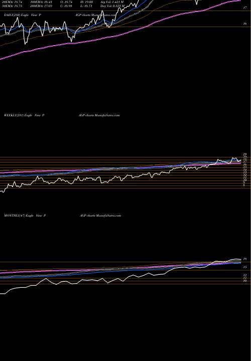 Trend of Plains Group PAGP TrendLines Plains Group Holdings, L.P. PAGP share USA Stock Exchange 