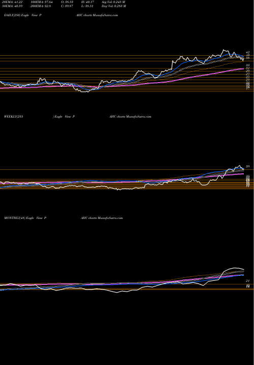 Trend of Phibro Animal PAHC TrendLines Phibro Animal Health Corporation PAHC share USA Stock Exchange 