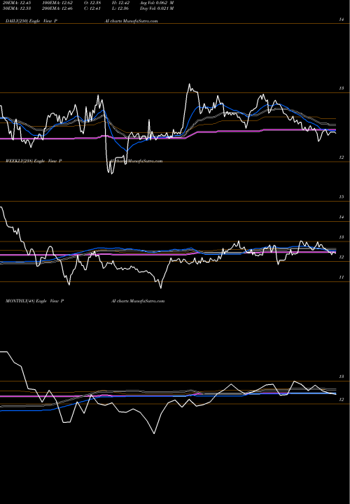 Trend of Western Asset PAI TrendLines Western Asset Investment Grade Income Fund Inc. PAI share USA Stock Exchange 