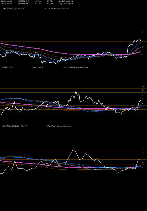 Trend of Pangaea Logistics PANL TrendLines Pangaea Logistics Solutions Ltd. PANL share USA Stock Exchange 