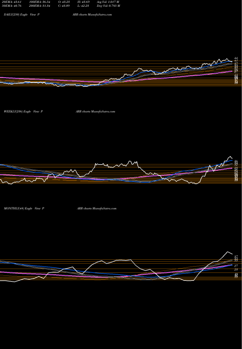 Trend of Par Pacific PARR TrendLines Par Pacific Holdings, Inc. PARR share USA Stock Exchange 