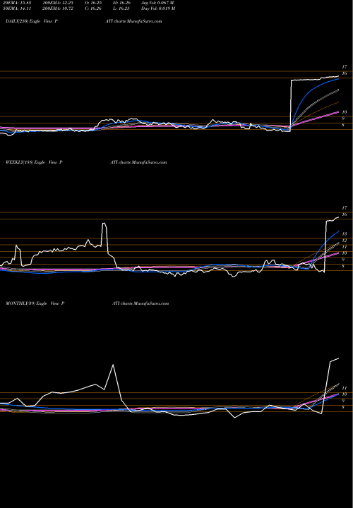 Trend of Patriot Transportation PATI TrendLines Patriot Transportation Holding, Inc. PATI share USA Stock Exchange 