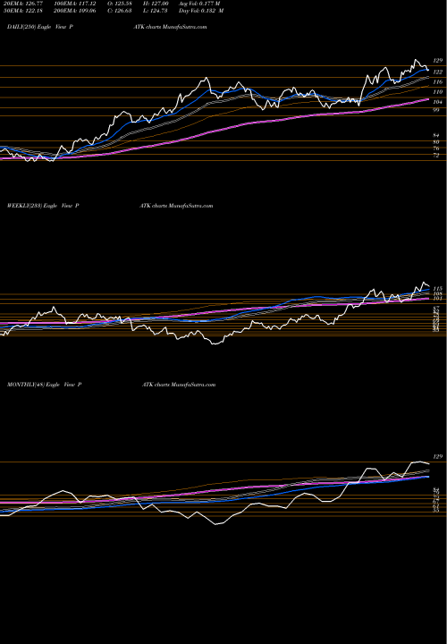 Trend of Patrick Industries PATK TrendLines Patrick Industries, Inc. PATK share USA Stock Exchange 