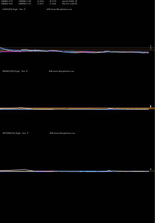 Trend of Pavmed Inc PAVM TrendLines PAVmed Inc. PAVM share USA Stock Exchange 