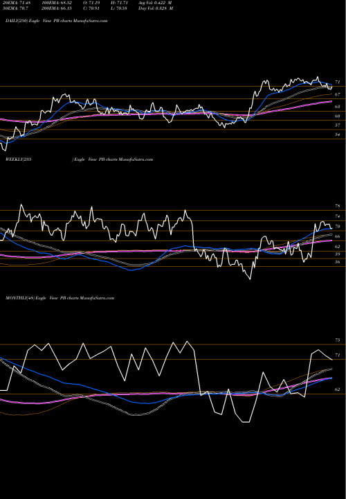 Trend of Prosperity Bancshares PB TrendLines Prosperity Bancshares, Inc. PB share USA Stock Exchange 