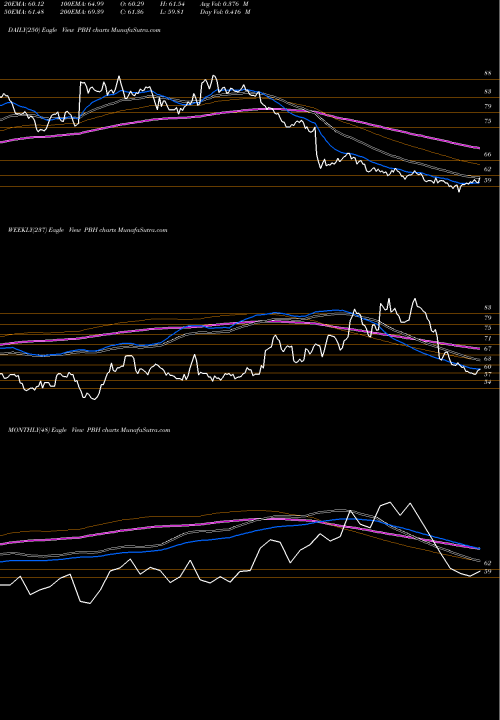 Trend of Prestige Consumer PBH TrendLines Prestige Consumer Healthcare Inc. PBH share USA Stock Exchange 
