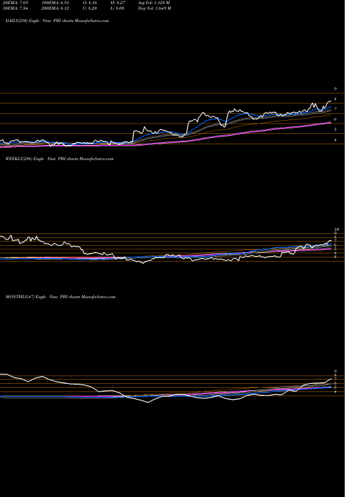 Trend of Pitney Bowes PBI TrendLines Pitney Bowes Inc. PBI share USA Stock Exchange 