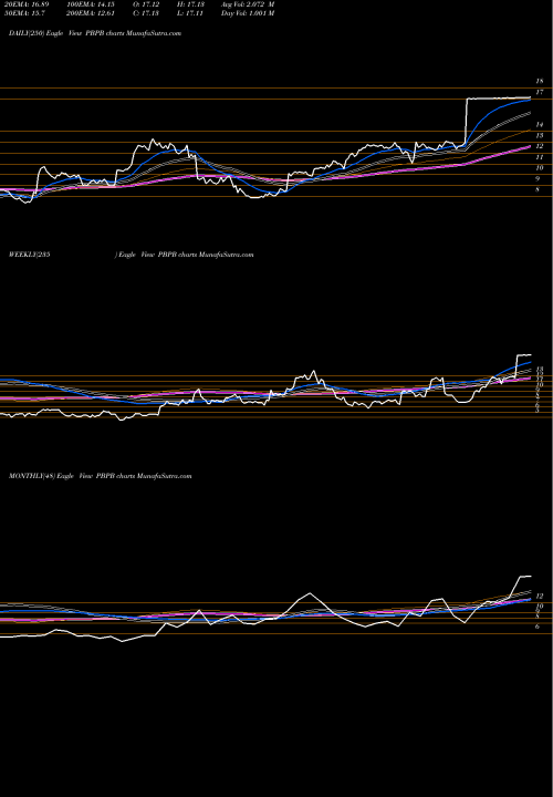 Trend of Potbelly Corporation PBPB TrendLines Potbelly Corporation PBPB share USA Stock Exchange 