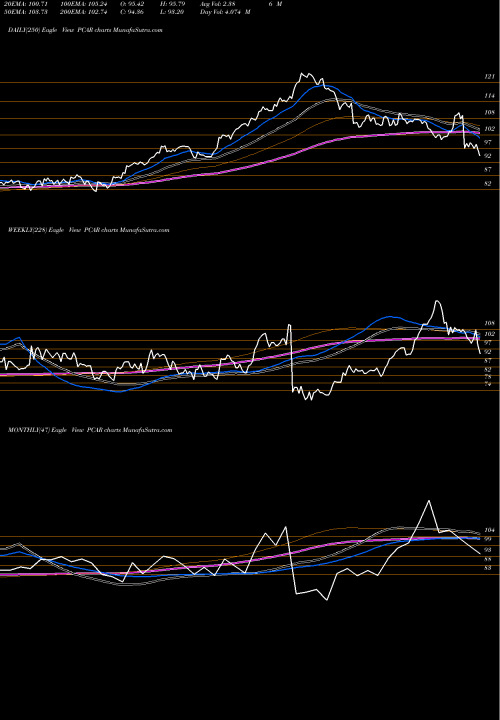 Trend of Paccar Inc PCAR TrendLines PACCAR Inc. PCAR share USA Stock Exchange 