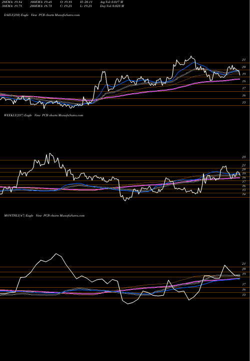 Trend of Pacific City PCB TrendLines Pacific City Financial Corporation PCB share USA Stock Exchange 