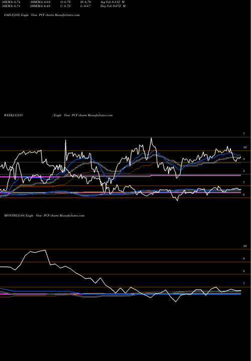 Trend of High Income PCF TrendLines High Income Securities Fund PCF share USA Stock Exchange 