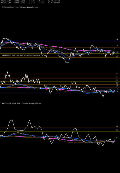 Trend of Potlatchdeltic Corporation PCH TrendLines PotlatchDeltic Corporation PCH share USA Stock Exchange 