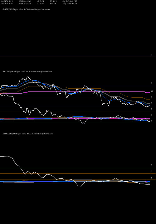 Trend of Pimco California PCK TrendLines Pimco California Municipal Income Fund II PCK share USA Stock Exchange 