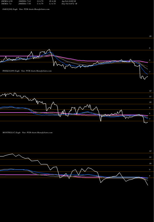 Trend of Pimco Commercial PCM TrendLines PIMCO Commercial Mortgage Securities Trust, Inc. PCM share USA Stock Exchange 