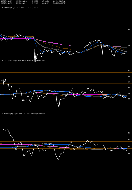 Trend of Pimco Corporate PCN TrendLines Pimco Corporate & Income Stategy Fund PCN share USA Stock Exchange 