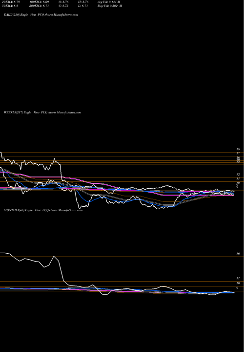 Trend of Pimco California PCQ TrendLines PIMCO California Municipal Income Fund PCQ share USA Stock Exchange 