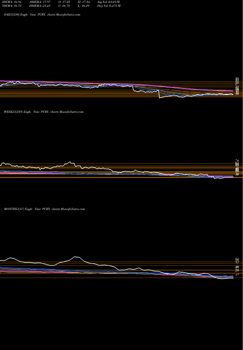 Trend of Pacira Pharmaceuticals PCRX TrendLines Pacira Pharmaceuticals, Inc. PCRX share USA Stock Exchange 